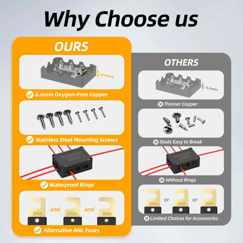 Comparison image of ANL Fuse Holder Includes 300A 400A 500A Fuses Max 1000A Waterproof Fuse Block features and benefits.