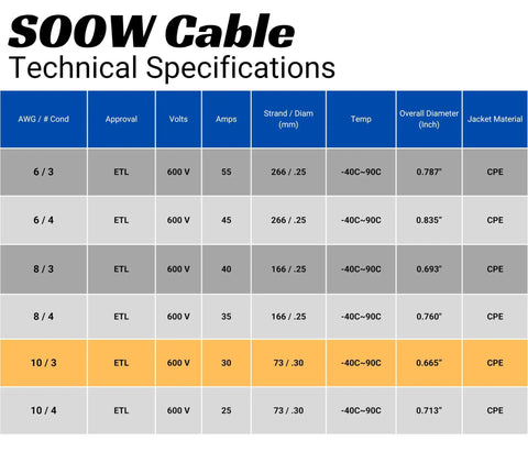 Technical specifications chart for Heavy Duty Nine Foot 10 Awg Soow Power Cable With Safety Listing For Ev Chargers Motor Leads And Jobsite Gear.