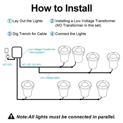Diagram showing installation steps for Low Voltage Landscape Lighting Kit For Outdoors, 12 Pack 7W Ground Lights with 24 Connectors.
