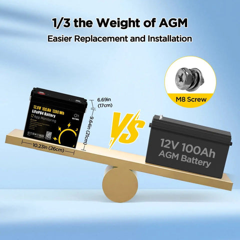 Image comparing 12V 100Ah LiFePO4 Marine Battery With Bluetooth App against 12V 100Ah AGM Battery on a balance scale.