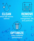 Infographic showing features of the Softener Mate Whole House Water Softener Cleaner For Iron Manganese Silt And Organic Build Up Keeps Your Resin Running Smooth And Efficient 4 Lbs Improves System Efficiency, including cleaning, removing iron, and optimizing performance.