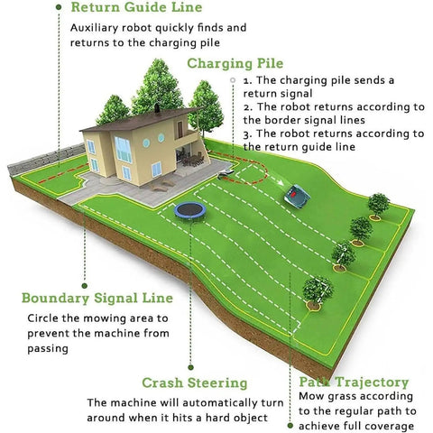 Smart Robotic Lawn Mower With Auto Charging Dock in a diagram showing navigation and boundary signals for efficient mowing.