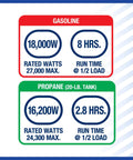 Gasoline and propane power details for Heavy Duty Portable Generator Serving Up 18000 Running Watts And 27000 Peak Surge Power With Dual Gas Propane Engine For Knockout Home Backup Ev Charging On Remote Sites.