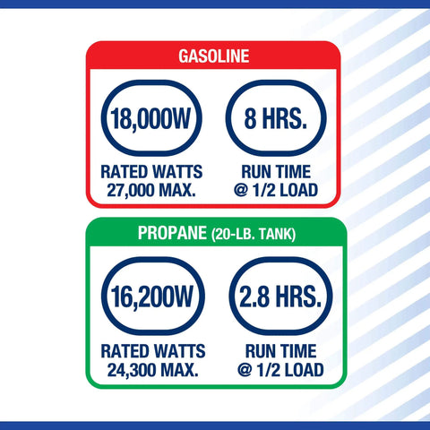 Gasoline and propane power details for Heavy Duty Portable Generator Serving Up 18000 Running Watts And 27000 Peak Surge Power With Dual Gas Propane Engine For Knockout Home Backup Ev Charging On Remote Sites.