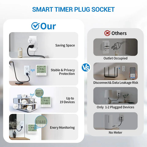 Smart Wireless Timer Outlet Expandable To 19 Plugs Plug And Play Scheduling Live Energy Tracker Remote Countdown Switch No Sweat Routine Programming For Lamps Fans And Pets Two Pack comparison image highlighting features like energy monitoring and space-saving design.