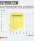 Performance curve chart for Farm-Grade High-Head Water Pump 1/2 HP For Clean Water Transfer With Max 25 M Head And 31 L/min Flow.
