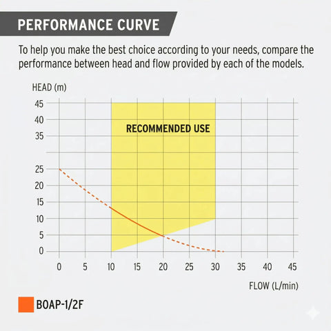 Performance curve chart for Farm-Grade High-Head Water Pump 1/2 HP For Clean Water Transfer With Max 25 M Head And 31 L/min Flow.