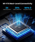 Wi-Fi 6 chip highlighting 3X speed, 30% latency reduction, and WPA3 encryption on a digital circuit background