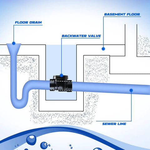 Diagram showing 3 Inch Backwater Valve And Drain Backflow Preventer For Sewage And Rainwater ABS Black Heavy Duty Sewer Backflow Stopper