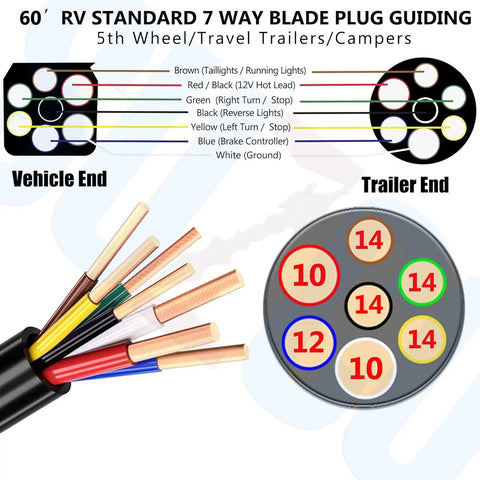 Diagram of 60 Foot 7 Way Trailer Wire Harness Kit With 10 2 12 1 14 4 AWG Multi Gauge Color Coded Wires for RVs and trailers.