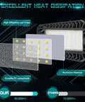 Diagram showing components of Bright LED Garage Light 6 Pack with high efficiency chips, durable lampshade, and aluminum heatsink.