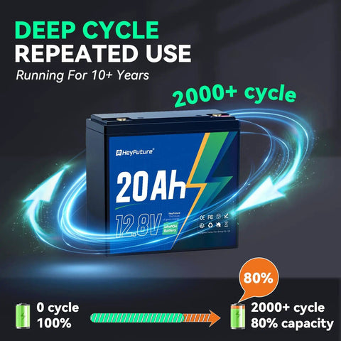 12V 20Ah LiFePO4 Deep Cycle Battery Rechargeable 5000 Plus Cycles With 20A BMS for outdoor systems, illustrated lifespan