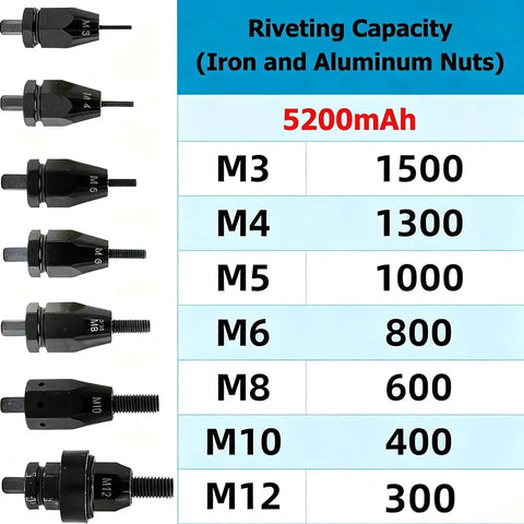 Rivet nut sizes and capacity chart for Badass Battery Powered Rivet Nut Gun Featuring Fully Automatic One Trigger Setup And No Sweat Mandrel Extraction For Rapid M3 To M12 Hardware Works That Beat The Clock.
