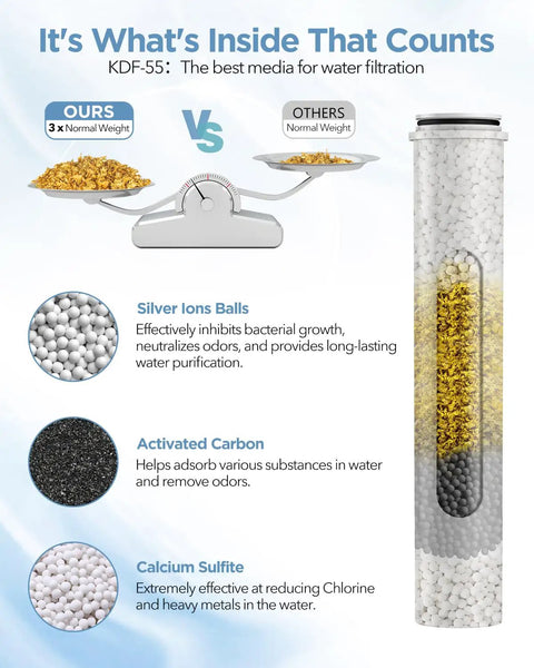 Filtered Shower Head With Handheld Combo, Dual 2-In-1 Spa System filter materials including silver ions, carbon, calcium sulfite.