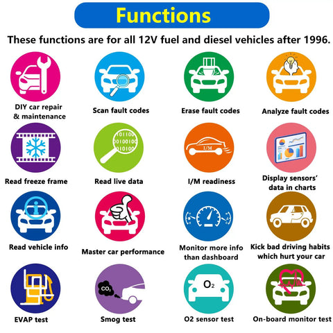 Functions of Fast WiFi OBD2 Adapter Scanner For iOS And Android Phones, ELM327 Interface shown as icons