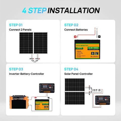 Diagram showing four-step installation of Ultimate RV Solar Starter Kit With 200W Panels, 100Ah Lithium Battery, 1100W Inverter