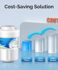 Refrigerator Water Filter RWF0600A That Fits GE MWF Series And More, NSF Certified 42 And 372, cost-saving solution chart.