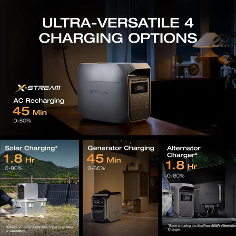 Delta 3 Classic Go-To Portable Power Station 1024Wh LiFePO4 Battery with four versatile charging options displayed.