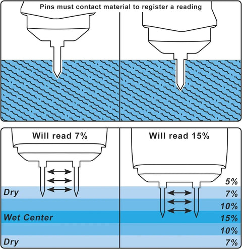 Pin Type Wood Moisture Meter For Hardwood And Softwood With Replaceable Probes, 12mm Deep Reading diagram showing readings at different depths.