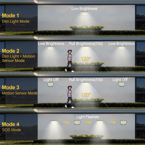 Outdoor Solar Flood Lights With Motion Sensor demonstrating four operational modes including dim, full brightness, and SOS, with wall installation.