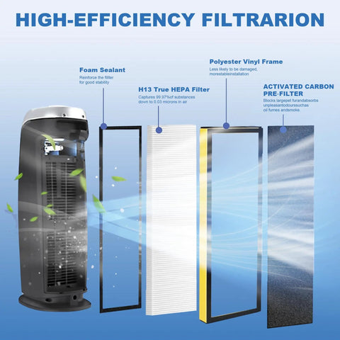 Diagram showing Filter B Replacement for Air Purifier Models AC4825 AC4300 AC4800 AC4850 AC4900 4 Pack with Carbon Filters