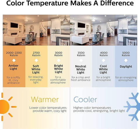 Chart explaining color temperatures from 2200K to 5000K, highlighting 2700K for EyeComfort LED A19 4 Pack Soft White 2700K 450 Lumens Bulbs