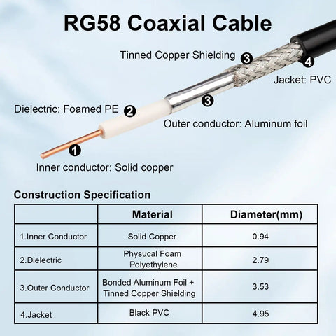 Cross-section of 50 Ohm RG58 BNC Cable 30 Ft BNC Male To BNC Male Coax For Antenna Analyzer, CB Radio, Security CCTV, Ham Radio, And RF Applications Copper Core Rugged Pro Grade Build showing solid copper core, foamed PE dielectric, aluminum foil shielding, tinned copper shielding, PVC jacket and construction specifications.