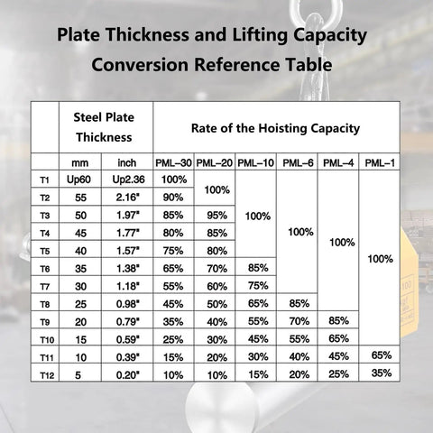 Plate thickness and lifting capacity conversion reference table for Rugged 3 Ton Permanent Lifting Magnet.