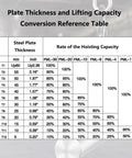 Plate Thickness and Lifting Capacity Conversion Reference Table for Heavy Duty Permanent Magnetic Lifter with Easy Release.