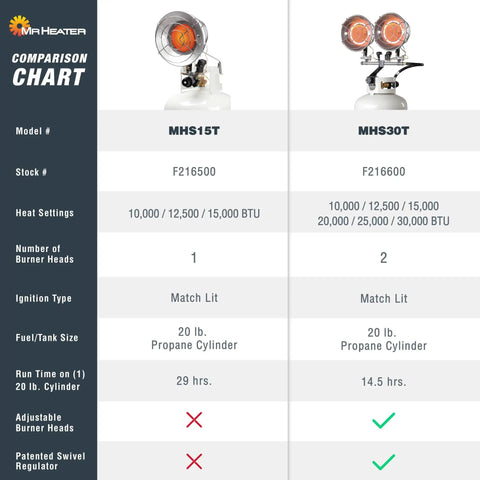 Product comparison chart showing 15,000 BTU Single Tank Top Portable Propane Radiant Heater with adjustable BTU levels and safety features.