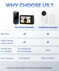 Comparison chart of features of Our Smart Doorbells and Traditional Doorbells with Wireless HD Video Doorbell With 4.5 Inch Indoor Monitor No WiFi Or App Needed Two Way Talk Night Vision Local SD Storage Ideal For Seniors And Apartments.