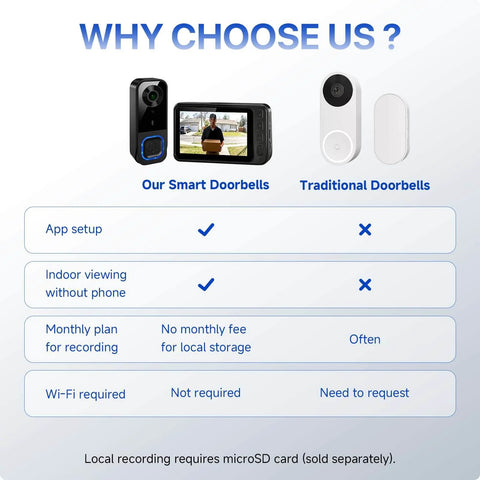 Comparison chart of features of Our Smart Doorbells and Traditional Doorbells with Wireless HD Video Doorbell With 4.5 Inch Indoor Monitor No WiFi Or App Needed Two Way Talk Night Vision Local SD Storage Ideal For Seniors And Apartments.