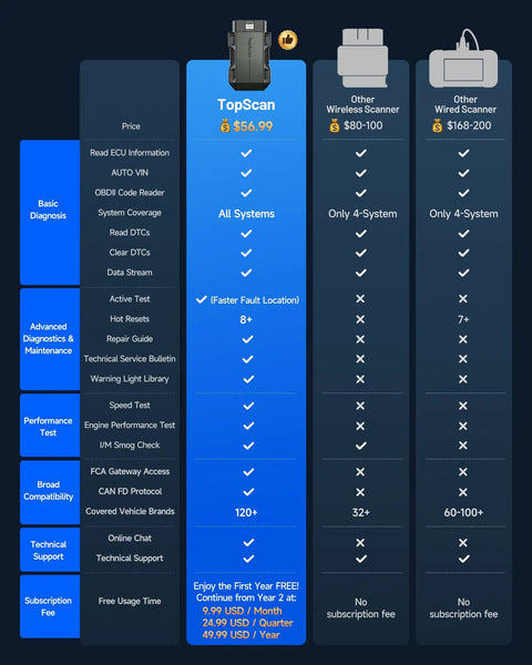 Comparison chart of Bluetooth OBD2 Scanner With Bi-Directional Control For iOS And Android against other models, highlighting features and pricing.
