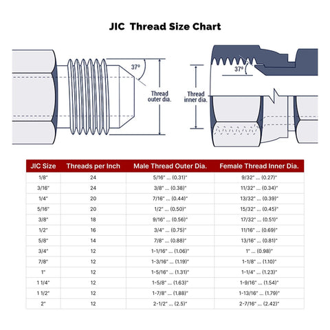 JIC run-tee fitting diagram with 1/4 in male JIC and 1/4 in ORB 7/16-20 threads; size chart