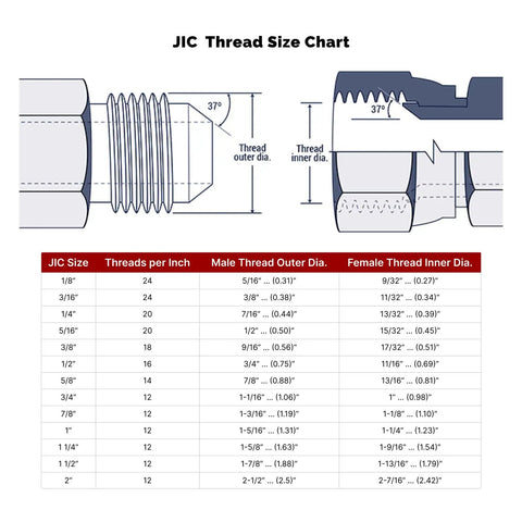 JIC Thread Size Chart detailing 37 degree JIC male and female thread dimensions for hydraulic applications.