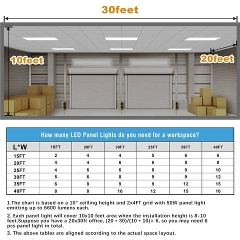 LED-lit warehouse with dimensions chart, showcasing 2x2 LED Flat Panel Light 40W Recessed Drop Ceiling Fixture With 5000LM Output.