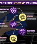 Infographic on Car Plastic Restorer With Ceramic Coating For Black Trim steps: Penetrating, Bonding, Filling, Restoring, Shielding