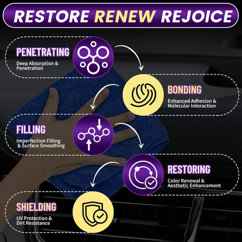 Infographic on Car Plastic Restorer With Ceramic Coating For Black Trim steps: Penetrating, Bonding, Filling, Restoring, Shielding