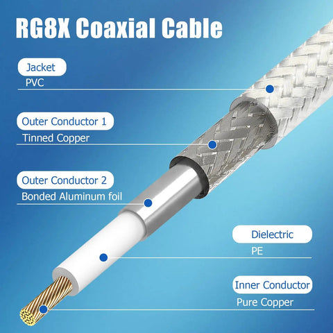 RG8X coaxial cable layers showing PVC jacket, tinned copper, and aluminum with focus on coax cable 18ft with waterproof sleeve for outdoor use.