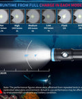 Beast Bright 2200 Lumens Dive Light With 8 Degree Narrow Beam USB C Rechargeable IP68 Waterproof for Scuba Dive Light Output Modes
