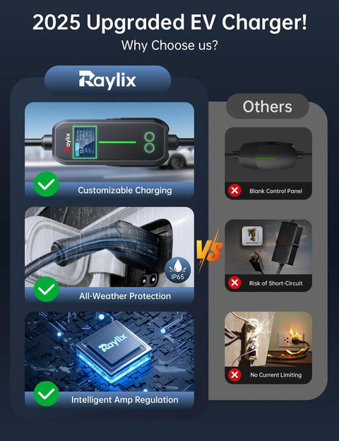 Features of Raylix 2025 upgraded EV charger with customizable charging, all-weather protection, intelligent amp regulation.