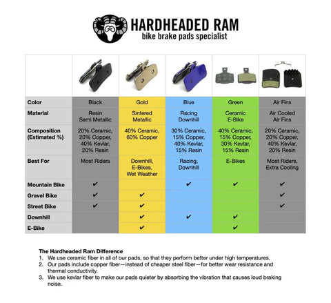 Chart comparing bike brake pads, including 2 Pairs Resin Bike Pads For Quiet, High Power Braking On Trail And XC Rides, Fits Level T TL Elixir DB Avid And More OEM Brakes, B8052 8M326 Replacement Parts For Smooth Modulation And Trail Ready Quiet Stops.