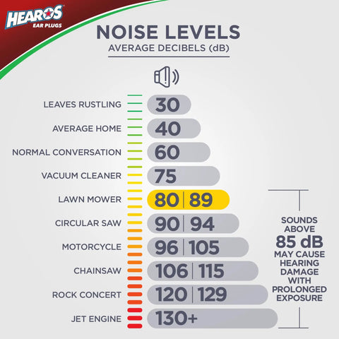Noise level chart showing decibels from leaves rustling to jet engine, highlighting levels using Xtreme Protection Series Ear Plugs 56 Pairs