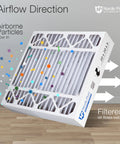 Diagram illustrating 2 Pack 20X20X5 Air Filters Replacement For Honeywell And Lennox, MERV 12, showing airflow direction and particle filtration.