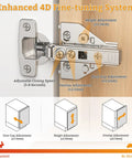 Close-up of 4D adjustable cabinet hinge system with diagram, Ten Pack Full Overlay Cabinet Hinges With Soft Close For Kitchen Cabinets, 105 Degree Opening.
