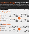 Comprehensive energy management solution overview with four charging modes and three output modes for flexibility