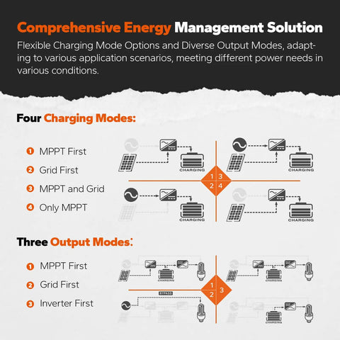 Comprehensive energy management solution overview with four charging modes and three output modes for flexibility