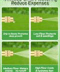 Four watering modes of Complete 49 Foot Drip Irrigation Kit With 15 Adjustable 360 Degree Sprayers for gardens and lawns.