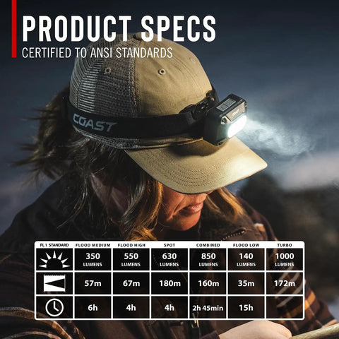 Person wearing 1000 Lumen Waterproof USB C Rechargeable LED Headlamp with red and green light modes, product specs visible