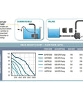 Hydrofarm AAPW1000 1000 GPH submersible water pump diagram showing submersible and inline configurations.